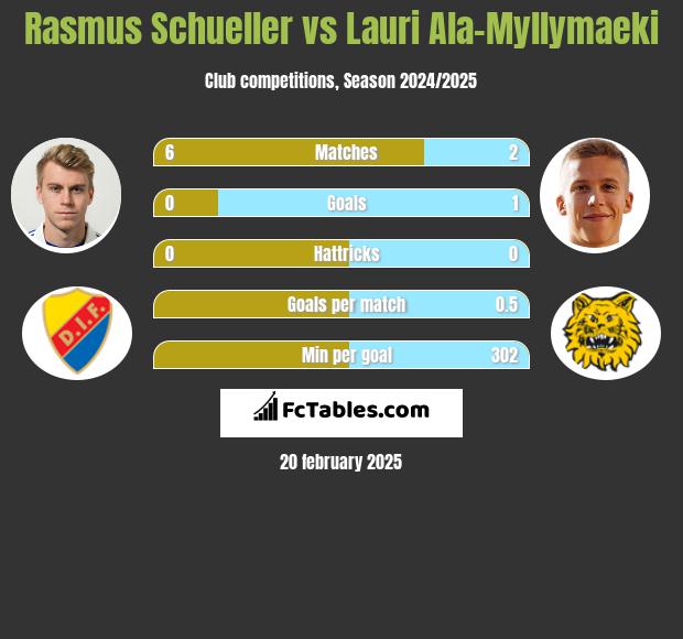 Rasmus Schueller vs Lauri Ala-Myllymaeki h2h player stats