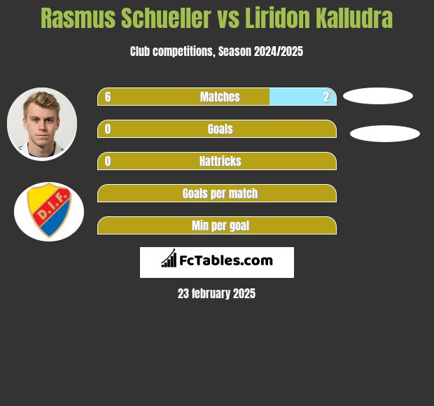 Rasmus Schueller vs Liridon Kalludra h2h player stats