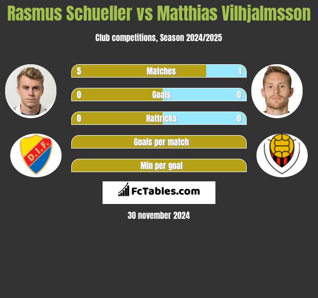 Rasmus Schueller vs Matthias Vilhjalmsson h2h player stats