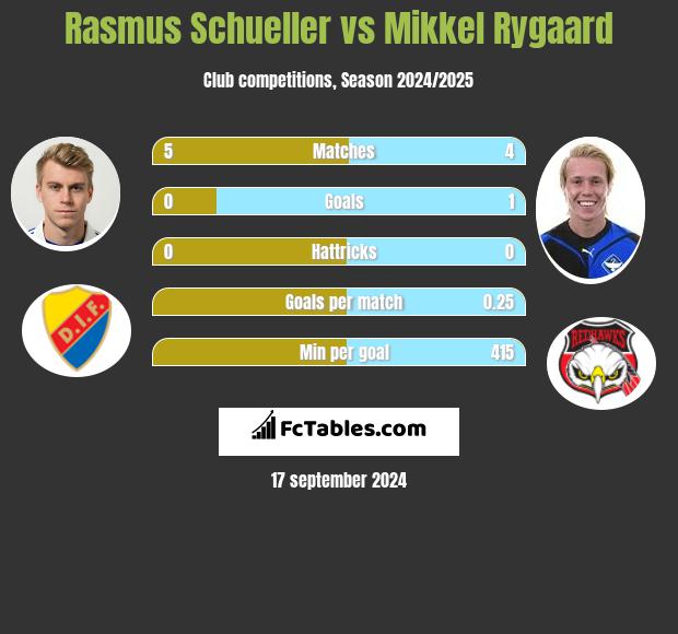 Rasmus Schueller vs Mikkel Rygaard h2h player stats