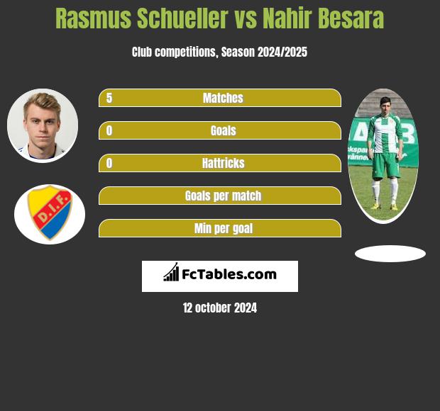 Rasmus Schueller vs Nahir Besara h2h player stats