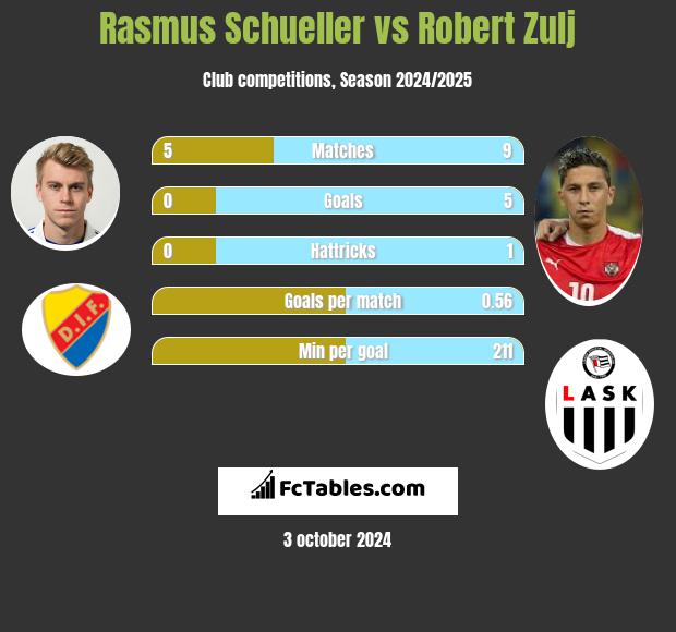 Rasmus Schueller vs Robert Zulj h2h player stats