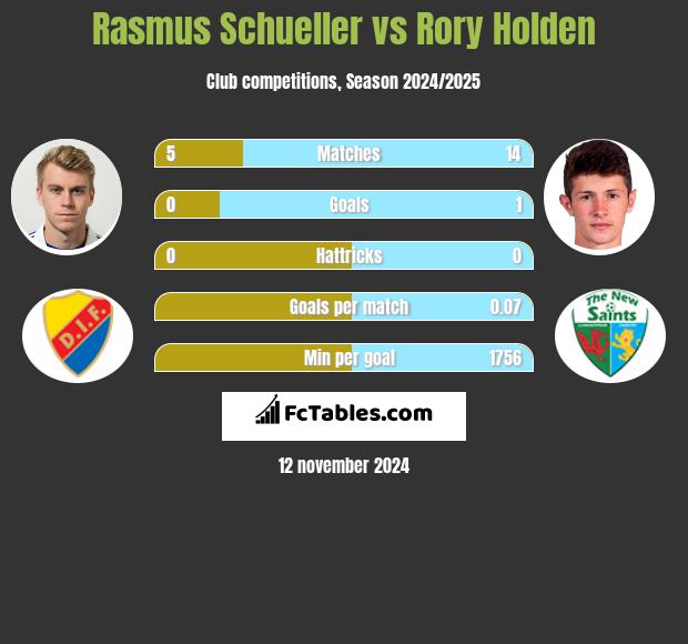 Rasmus Schueller vs Rory Holden h2h player stats