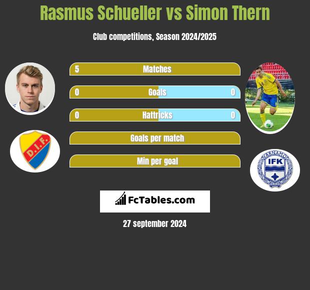 Rasmus Schueller vs Simon Thern h2h player stats