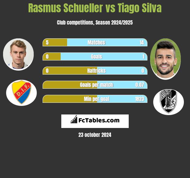 Rasmus Schueller vs Tiago Silva h2h player stats