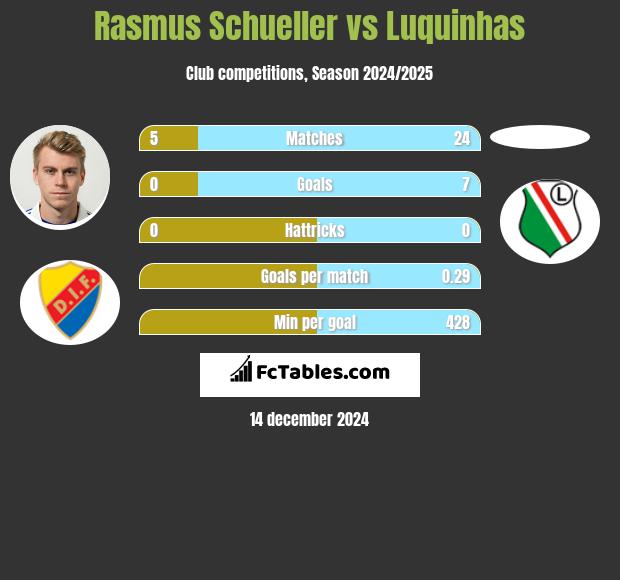 Rasmus Schueller vs Luquinhas h2h player stats