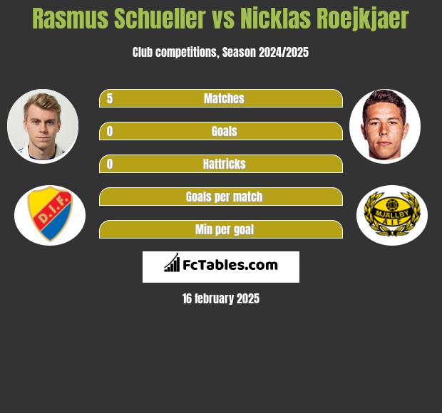 Rasmus Schueller vs Nicklas Roejkjaer h2h player stats