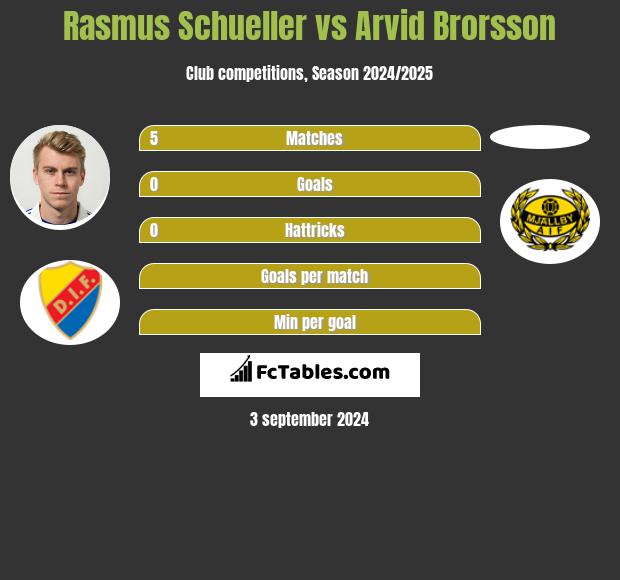 Rasmus Schueller vs Arvid Brorsson h2h player stats