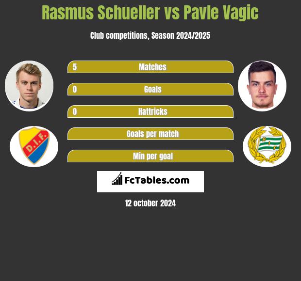 Rasmus Schueller vs Pavle Vagic h2h player stats