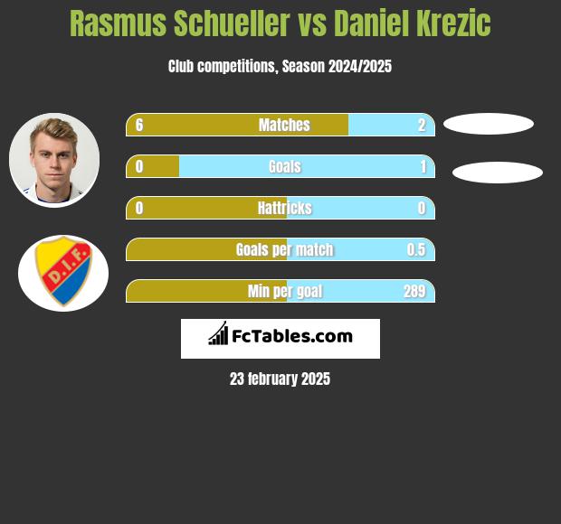 Rasmus Schueller vs Daniel Krezic h2h player stats