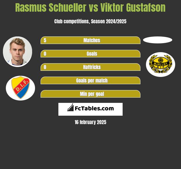 Rasmus Schueller vs Viktor Gustafson h2h player stats