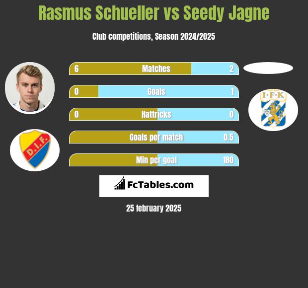 Rasmus Schueller vs Seedy Jagne h2h player stats