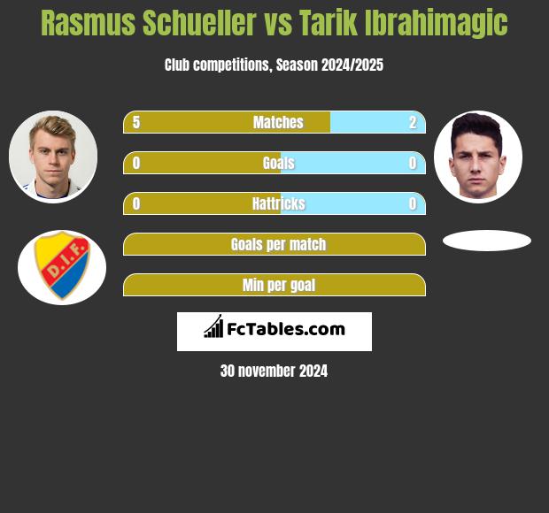 Rasmus Schueller vs Tarik Ibrahimagic h2h player stats