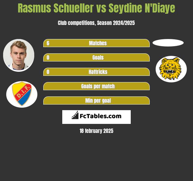 Rasmus Schueller vs Seydine N'Diaye h2h player stats