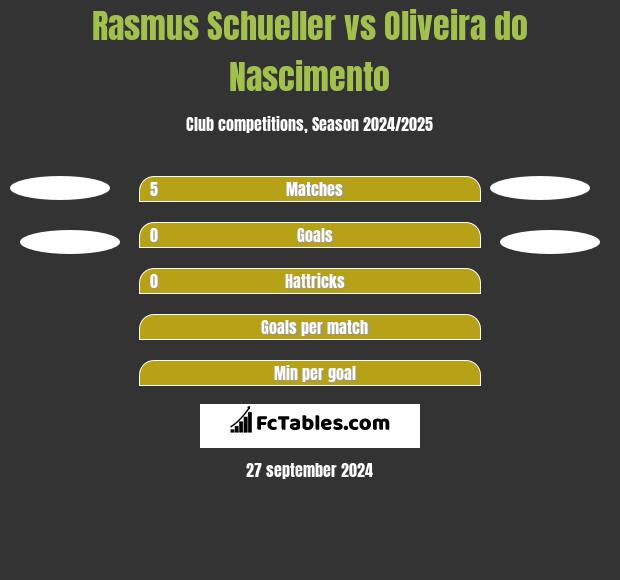 Rasmus Schueller vs Oliveira do Nascimento h2h player stats