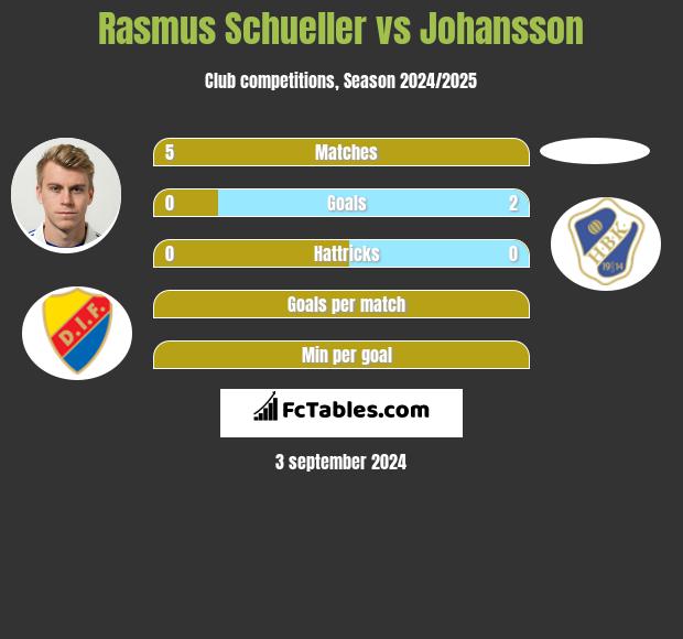 Rasmus Schueller vs Johansson h2h player stats