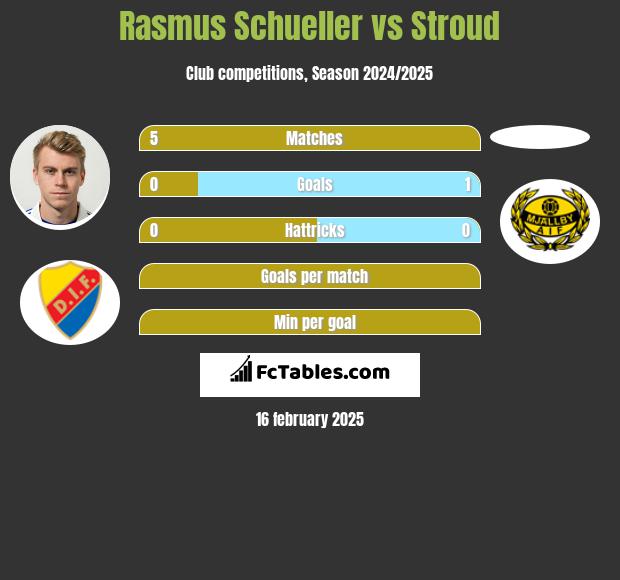 Rasmus Schueller vs Stroud h2h player stats