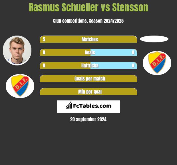 Rasmus Schueller vs Stensson h2h player stats