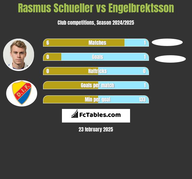 Rasmus Schueller vs Engelbrektsson h2h player stats