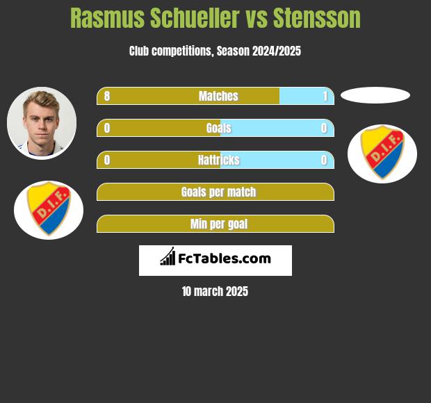 Rasmus Schueller vs Stensson h2h player stats