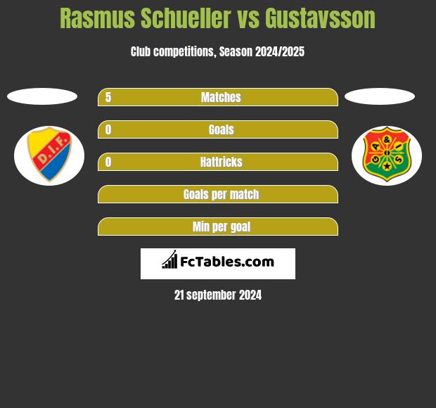 Rasmus Schueller vs Gustavsson h2h player stats