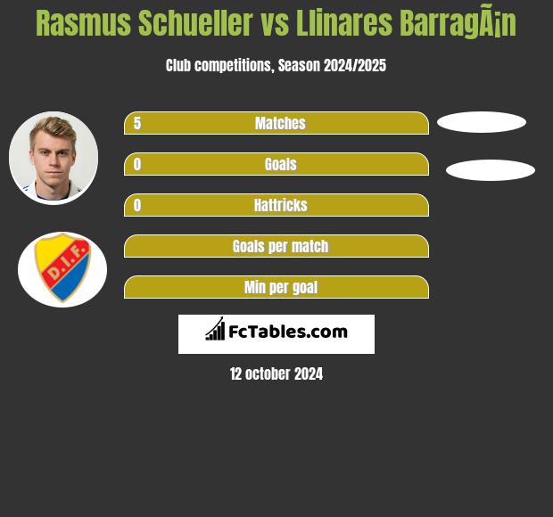 Rasmus Schueller vs Llinares BarragÃ¡n h2h player stats