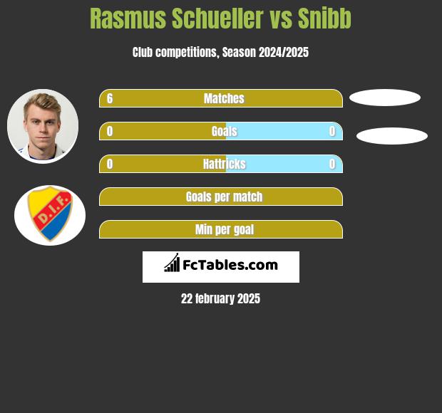 Rasmus Schueller vs Snibb h2h player stats