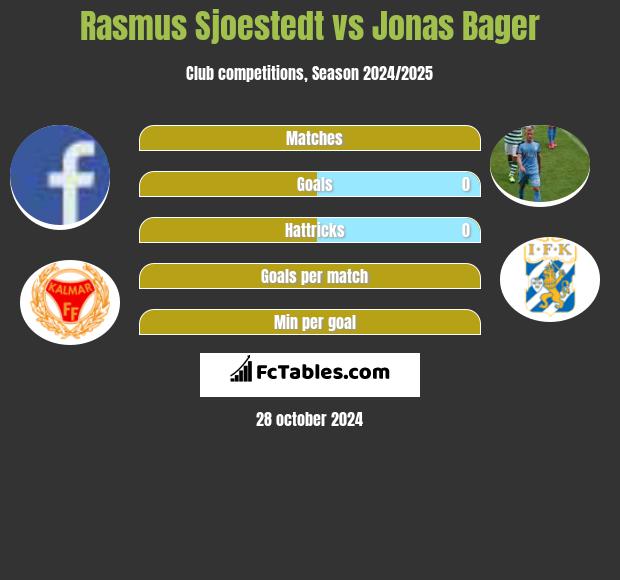 Rasmus Sjoestedt vs Jonas Bager h2h player stats