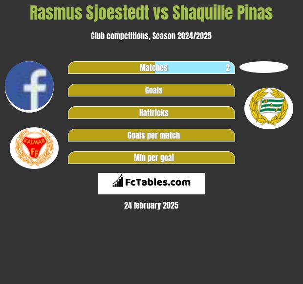 Rasmus Sjoestedt vs Shaquille Pinas h2h player stats