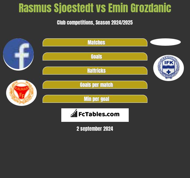 Rasmus Sjoestedt vs Emin Grozdanic h2h player stats