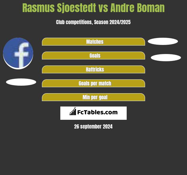 Rasmus Sjoestedt vs Andre Boman h2h player stats