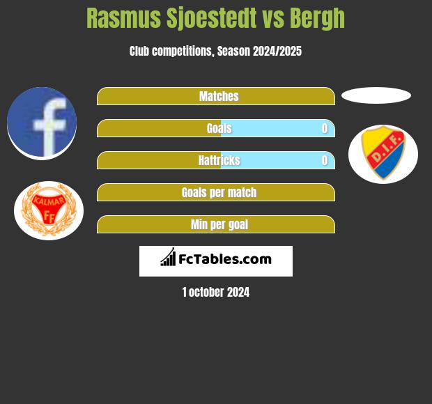 Rasmus Sjoestedt vs Bergh h2h player stats