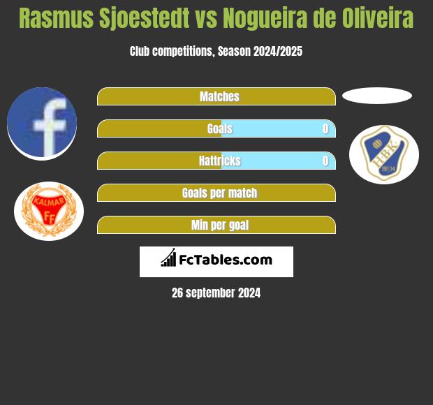 Rasmus Sjoestedt vs Nogueira de Oliveira h2h player stats