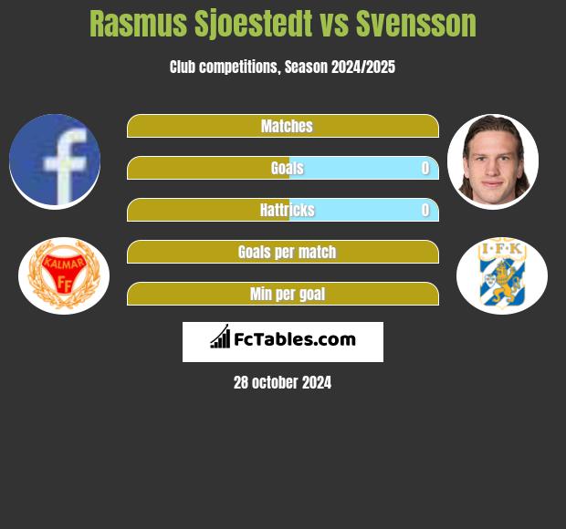 Rasmus Sjoestedt vs Svensson h2h player stats