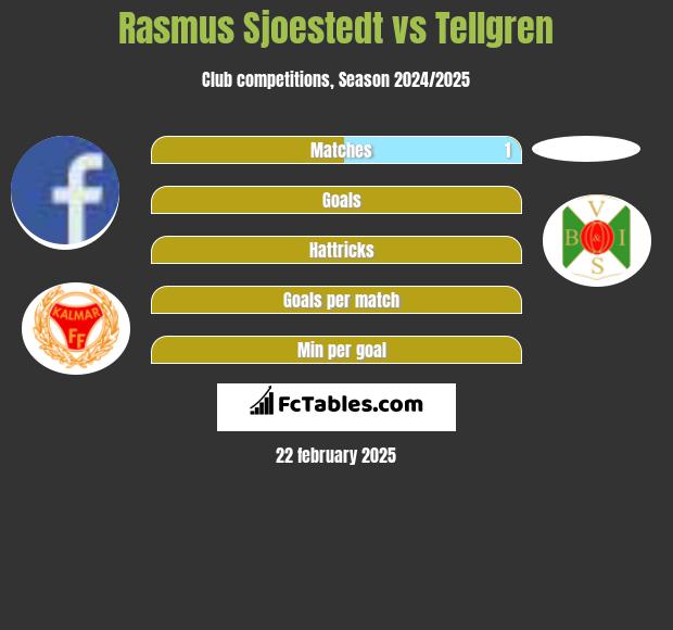 Rasmus Sjoestedt vs Tellgren h2h player stats