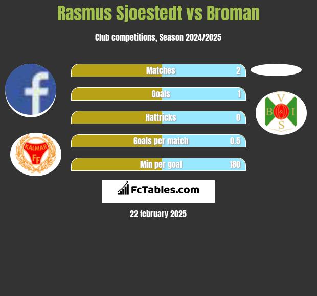 Rasmus Sjoestedt vs Broman h2h player stats