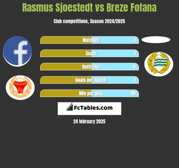 Rasmus Sjoestedt vs Breze Fofana h2h player stats