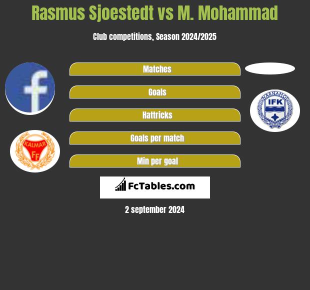 Rasmus Sjoestedt vs M. Mohammad h2h player stats