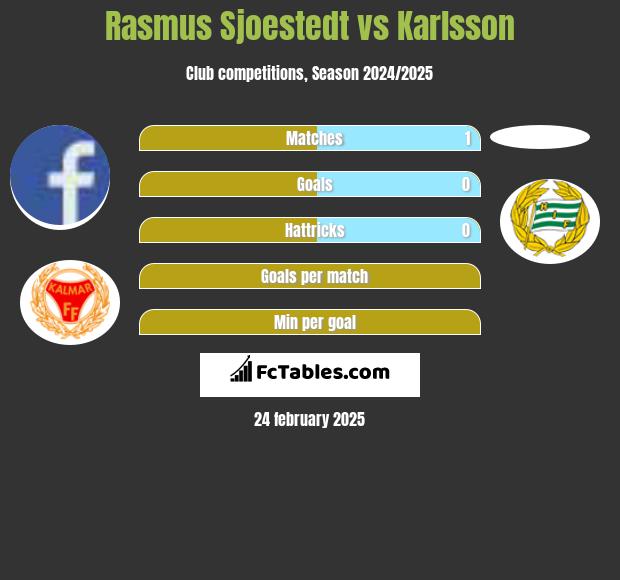 Rasmus Sjoestedt vs Karlsson h2h player stats