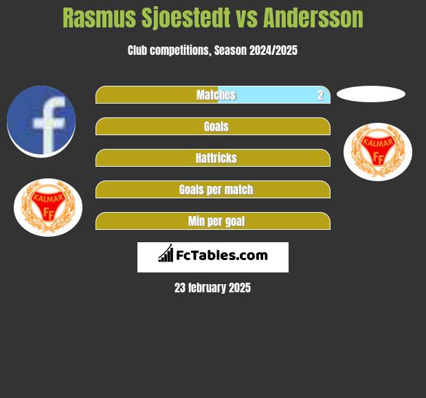 Rasmus Sjoestedt vs Andersson h2h player stats