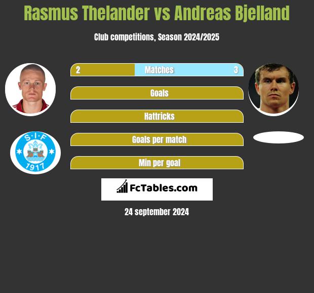 Rasmus Thelander vs Andreas Bjelland h2h player stats