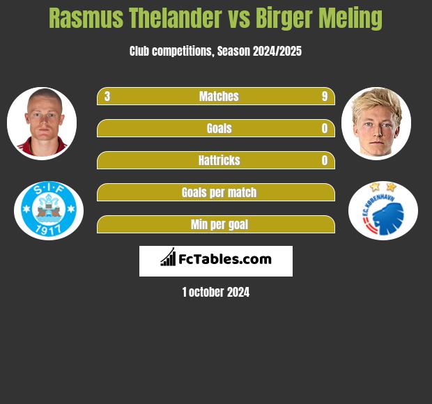 Rasmus Thelander vs Birger Meling h2h player stats