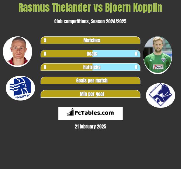 Rasmus Thelander vs Bjoern Kopplin h2h player stats