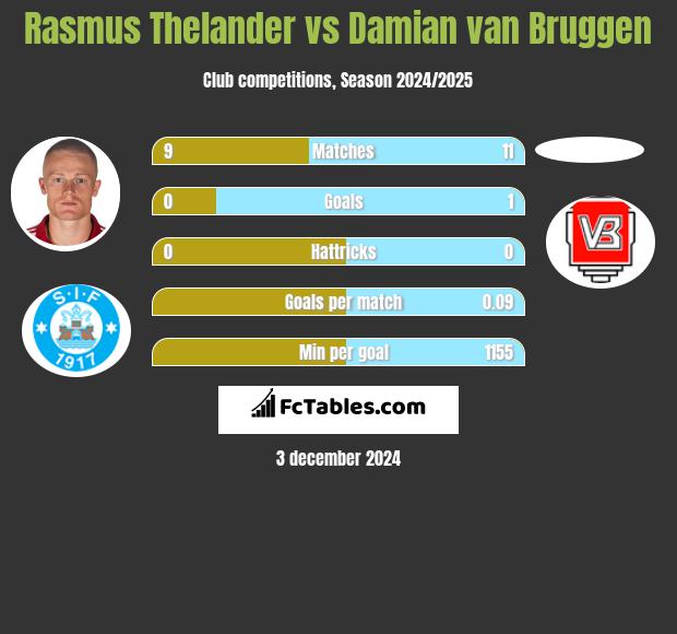 Rasmus Thelander vs Damian van Bruggen h2h player stats