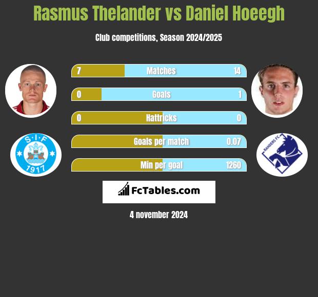 Rasmus Thelander vs Daniel Hoeegh h2h player stats