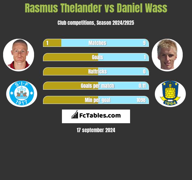 Rasmus Thelander vs Daniel Wass h2h player stats