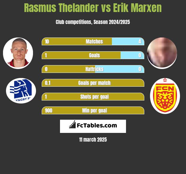 Rasmus Thelander vs Erik Marxen h2h player stats