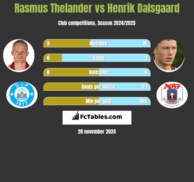 Rasmus Thelander vs Henrik Dalsgaard h2h player stats