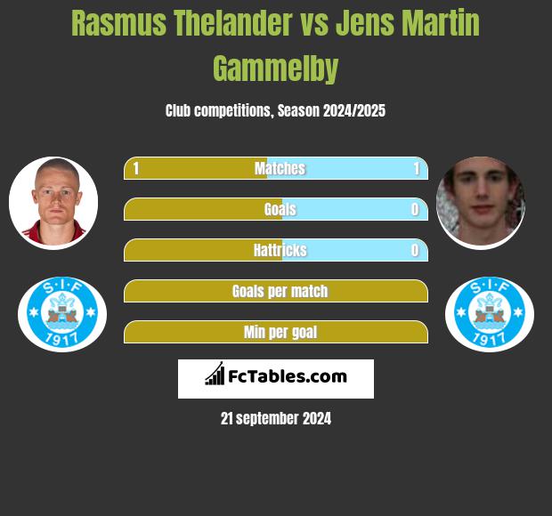 Rasmus Thelander vs Jens Martin Gammelby h2h player stats