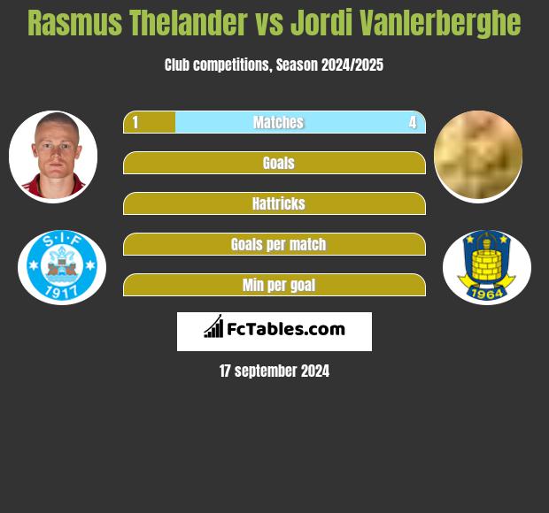 Rasmus Thelander vs Jordi Vanlerberghe h2h player stats